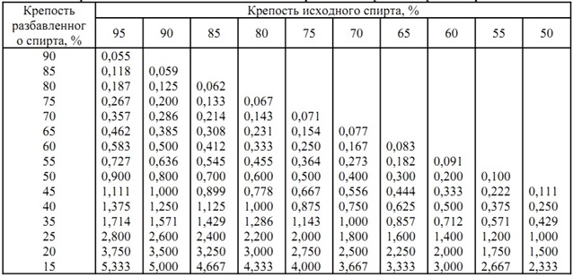 Схема разведения спирта